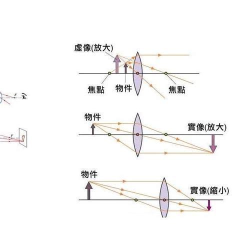 凸鏡用途|凸凹透鏡:凸透鏡,原理,效果,焦距,凸透鏡能成像,凸凹透鏡區別,用途…